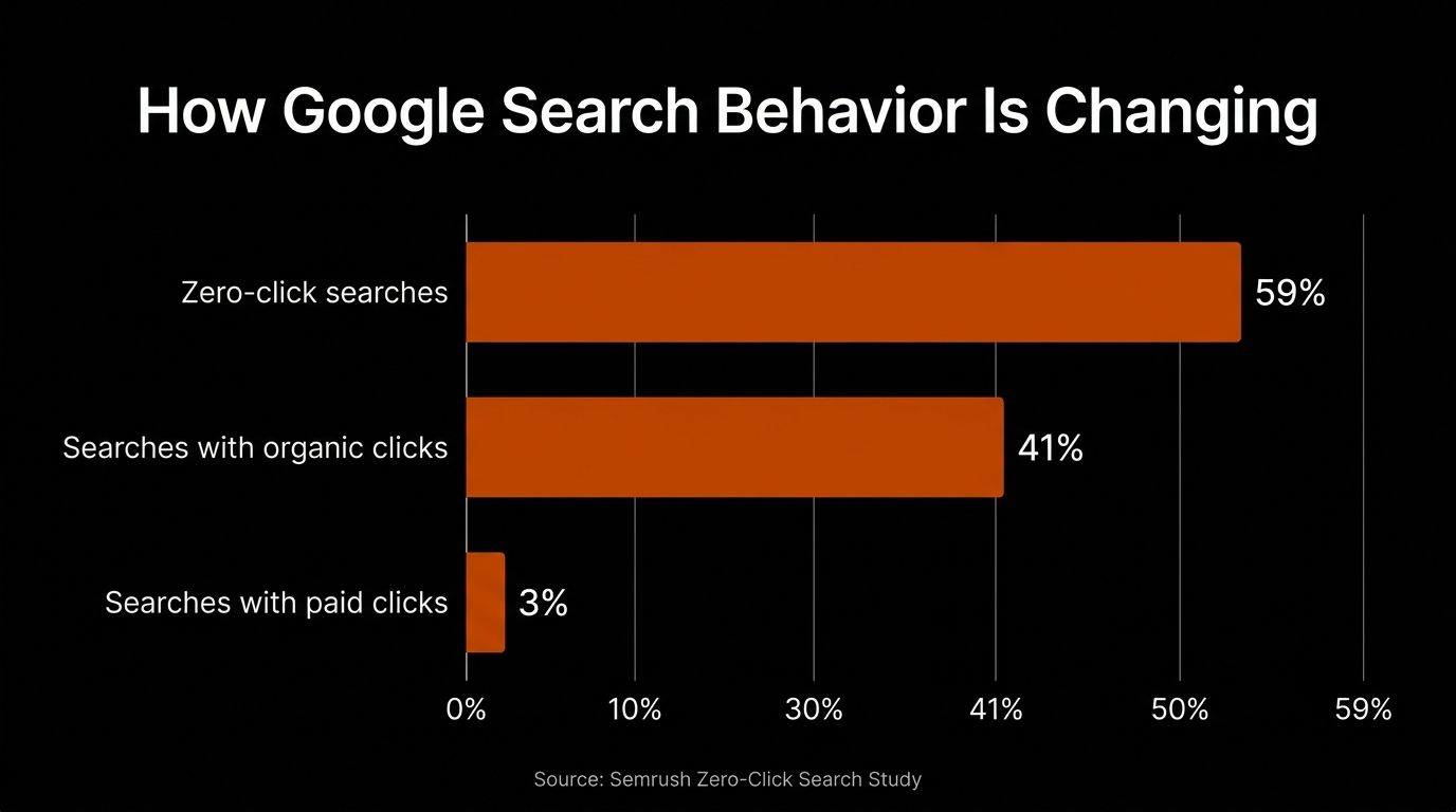 ADD Google AI Search and the Future of Content Strategy