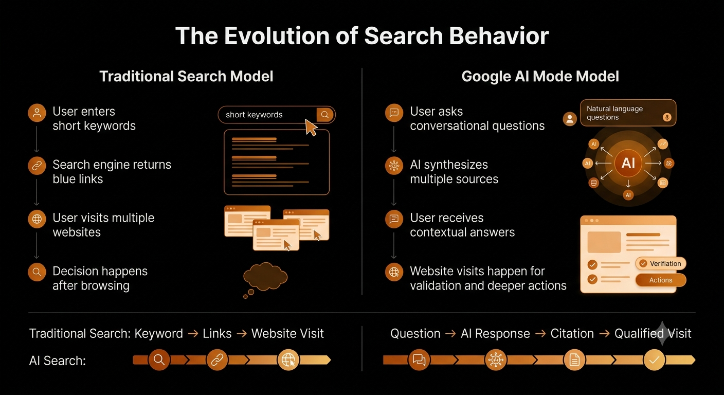 Google AI Mode: Impact on Businesses and Digital Marketing